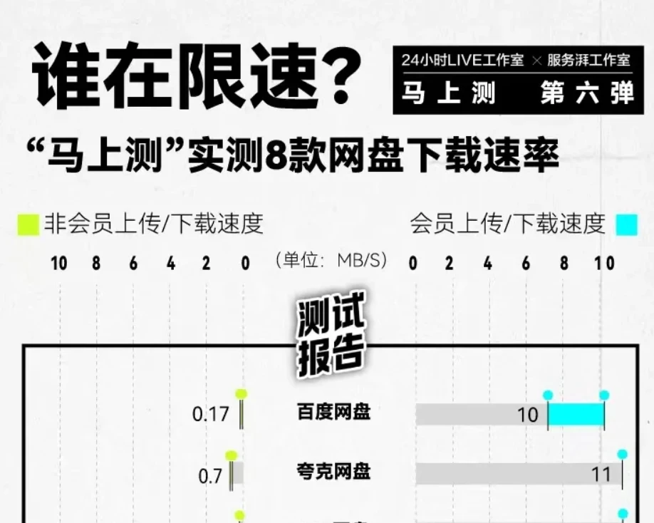 实测国内八大网盘，看看会员和非会员谁家速率表现最扎心 - 巴巴小站