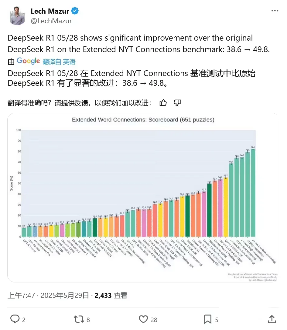 初探 Deepseek R1-0528 开源模型:AI 编程能力跃升,媲美 OpenAI o3 和 o4-mini