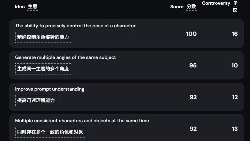 Midjourney V7 发布更新：渲染速度提升 40% + 社区投票功能