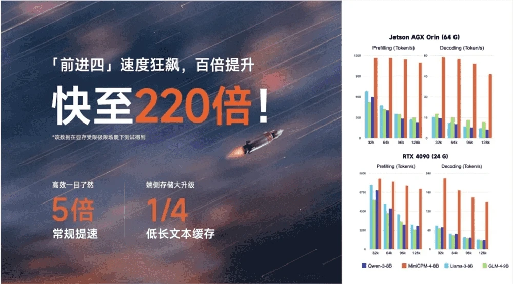 面壁智能推出MiniCPM 4.0端侧大模型,惊人的实现220倍速度提升