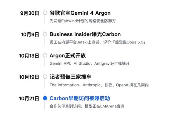 Argon到Carbon的发布时间线