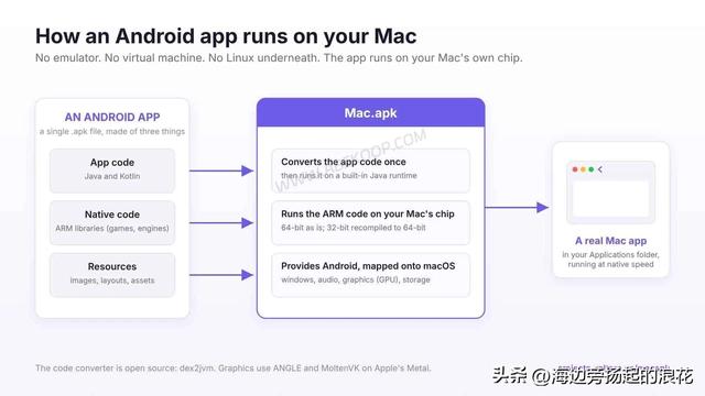 Mac.apk 兼容层原理示意