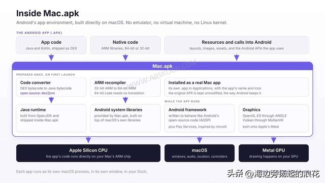 Mac.apk 系统要求