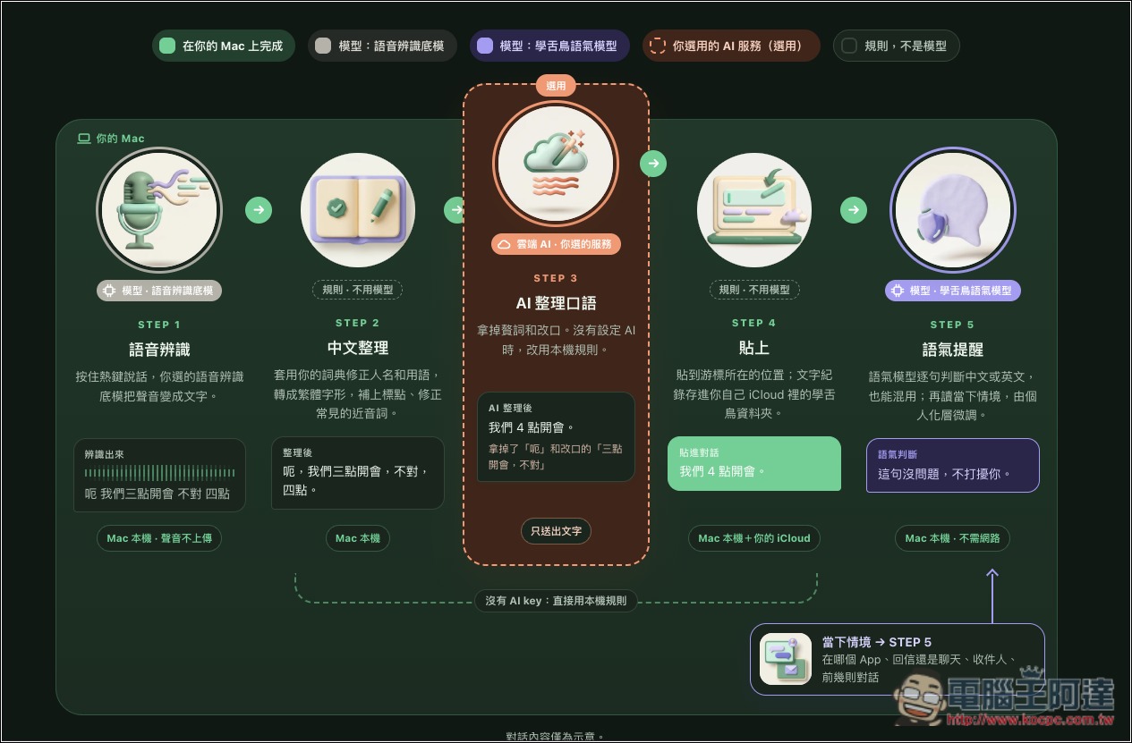 學舌鳥处理流程图