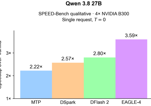 EAGLE-4 官方推理代码开源：投机采样加速大模型推理，Qwen3.8-27B 快 3.4 倍 - 巴巴小站